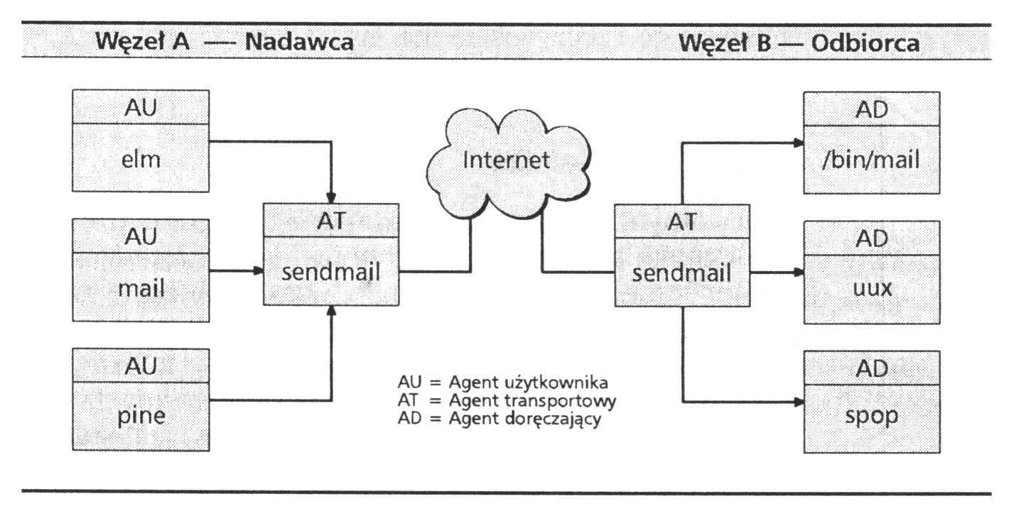Przep lyw poczty elektronicznej przez sieć UA - agent użytkownika, np. mailx, pine, mutt, outlook MTA - agent transferowy, np. sendmail, qmail, postfix DA - agent dor eczaj acy, np.