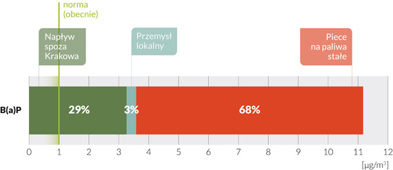 Udział emisji bezno(a)pirenu w średniorocznych stężeniach Piece na paliwa stałe