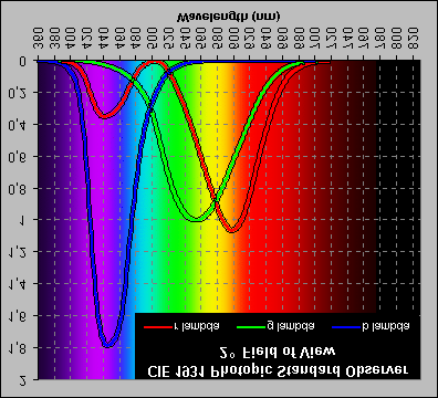 Czasem trzeba zmienić układ oświetlaczy. ekrany oko światło badane Wynikiem eksperymentu jest wykres (model CIE-RGB).