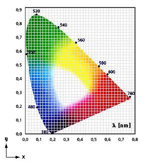 Własności wykresu CIE-XYZ 1. Barwa = [x, y]. 2. Barwy czyste (prążki widma) - obwiednia wykresu. 3. Pozostałe barwy widzialne - wnętrze wykresu. 4. Punkt C ( x = 0.333, y = 0.333) - barwa biała. 5.