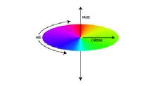 2. Modele liczbowe barw Opis barwy przy pomocy funkcji rozkładu widmowego P(λ) jest niewygodny a także nadmiarowy, bowiem jak stwierdzono eksperymentalnie, różne rozkłady widmowe wywołują takie same