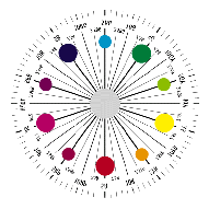 HUE - odcień Munsell wyróżnił 5 barw podstawowych: czerwony, żółty, zielony, niebieski i purpurowy oraz 5 barw pośrednich: żółto-czerwony, zielono-żółty, niebiesko-zielony, purpurowoniebieski i