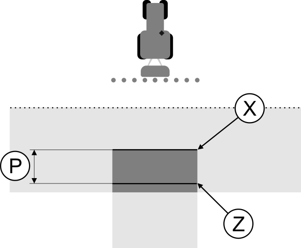 Konfiguracja Konfigurowanie SECTION-Control 11 2. O tą wartość trzeba skorygować parametr "Opóźnienie przy włączaniu" lub "Opóźnienie przy wyłączaniu".