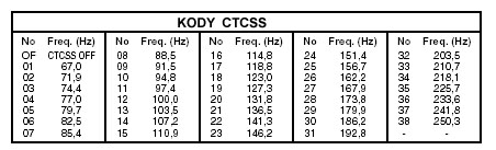 CTCSS Radiotelefon wyposażony jest w 38 kodów CTCSS. Na każdym kanale można wprowadzić inny kod CTCSS. Wprowadzanie kodu na wybranym kanale następuje zgodnie procedurą: 1.