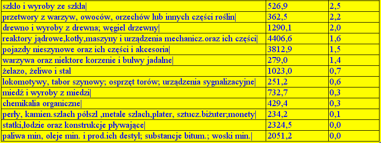 Źródło: Obliczenia