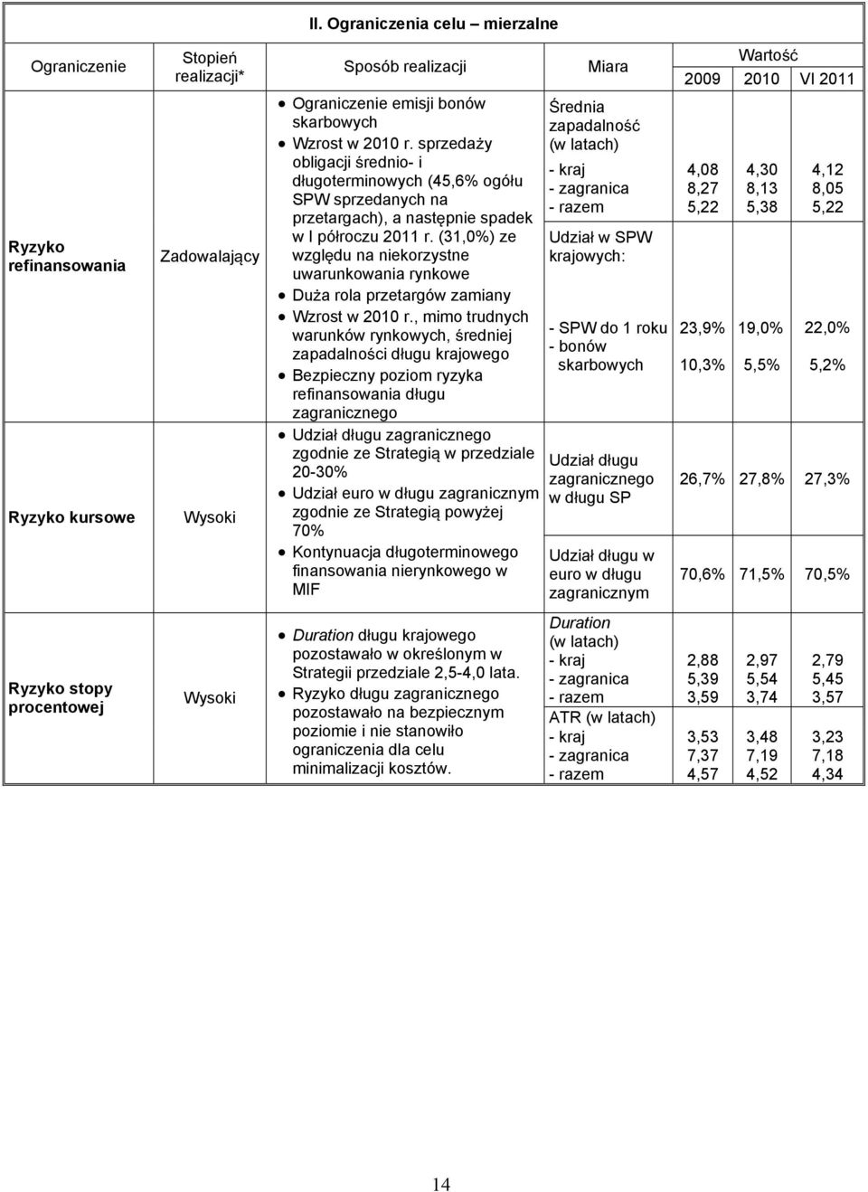 (31,0%) ze wzgldu na niekorzystne uwarunkowania rynkowe Dua rola przetargów zamiany Wzrost w 2010 r.