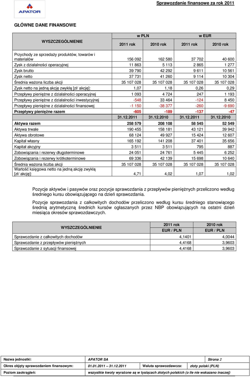 Zysk netto na jedną akcję zwykłą [zł/ akcję]: 1,07 1,18 0,26 0,29 Przepływy pienięŝne z działalności operacyjnej 1 093 4 724 247 1 193 Przepływy pienięŝne z działalności inwestycyjnej -548 33 464-124