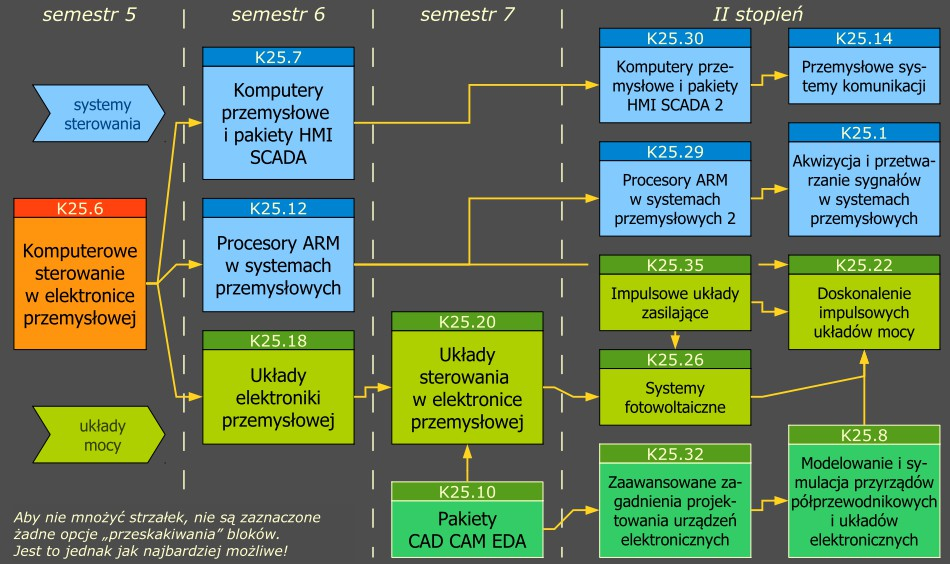 Układy elektroniki