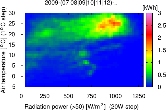 Systemy fotowoltaiczne Charakterystyka Widmo, moc, zmienność, dostępność, pomiary, prognozowanie, perspektywy Wykorzystanie Specyfika klimatu, ogrzewanie i wentylacja pasywna,