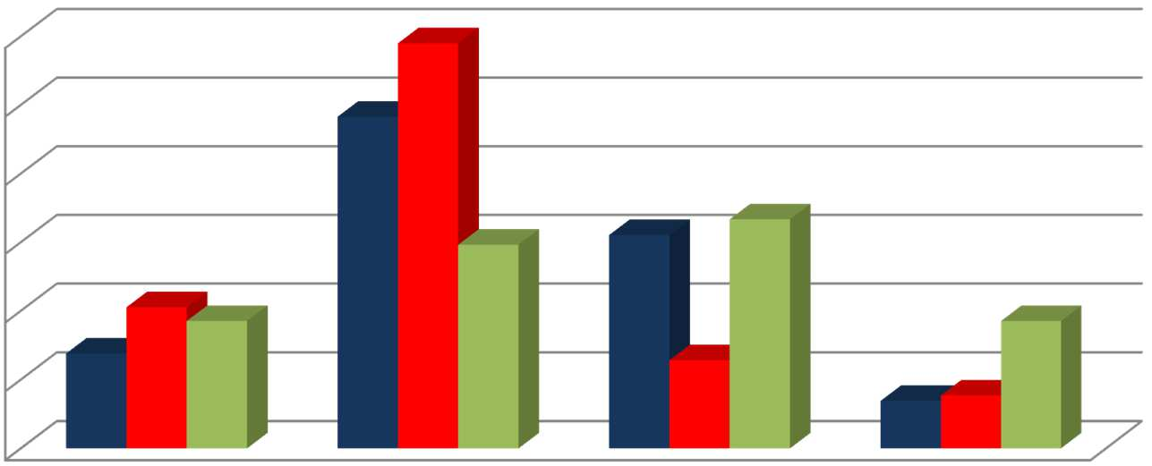 7.1. Rozpowszechnienie współpracy z rodzicami - wskaźnik ogólny 60% 50% 48% 59% 40% 30% 20% 10% 14% 21% 19% 30% 31% 13% 33% 7% 8% 12% 19% 0% wszyscy lub prawie wszyscy większość mniej więcej połowa