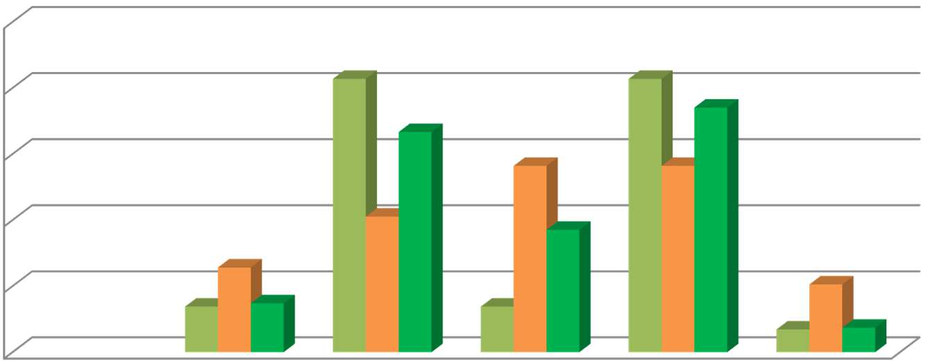 8.1. Rozpowszechnienie poczucie bezradności w związku z problemowymi zachowaniami uczniów SP=29 G=39 SPG=27 50% 40% 41% 33% 41% 37% 30% 20% 10% 13% 7% 7% 21% 28% 28% 19% 7% 3% 10% 4% 0% bardzo często