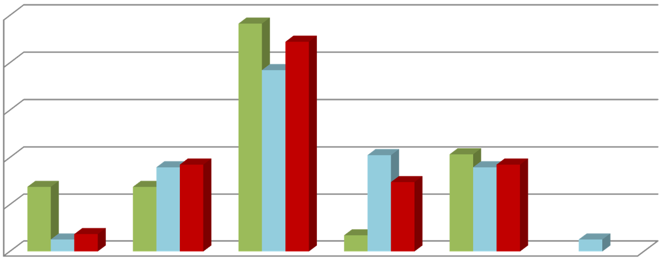 8.2. Poczucie bezradności w związku z postawami rodziców uczniów sprawiających problemy wychowawcze 50% 48% 44% SP=29 G=39 SPG=27 40% 38% 30% 20% 18% 19% 14% 14% 21% 15% 21% 19% 18% 10% 3% 4% 3% 3%