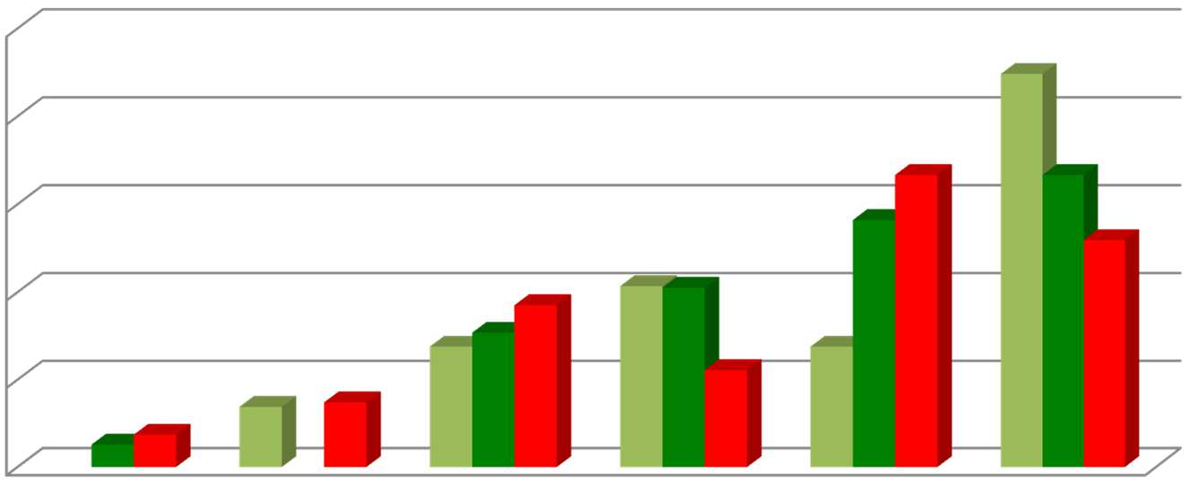 8.3. Poczucie zwątpienia w znaczenie swojej pracy 50% SP=29 G=39 SPG=27 45% 40% 30% 20% 10% 3% 4% 7% 7% 15% 19% 14% 21% 21% 11% 14% 33% 28% 33% 26% 0% bardzo często często czasami rzadko bardzo