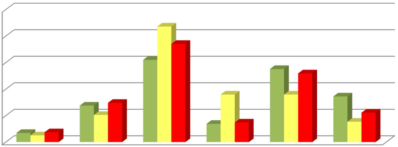 8.4. Poczucie emocjonalnego wyczerpania pracą 50% 40% 30% 20% 10% 3% 3% 4% 14% 15% 10% 31% 44% 37% SP=29 G=39 SPG=27 28% 26% 18% 18% 17% 11% 7% 7% 8% 0% bardzo często często czasami rzadko bardzo