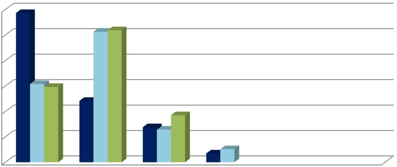 8.7. Poczucie sensu pracy 60% 59% 52% 51% SP=29 G=39 SPG=27 50% 40% 30% 20% 10% 31% 30% 24% 19% 14% 13% 3% 5% 0% bardzo często często czasami rzadko bardzo rzadko nigdy wychowawcy/pedagodzy ze szkół