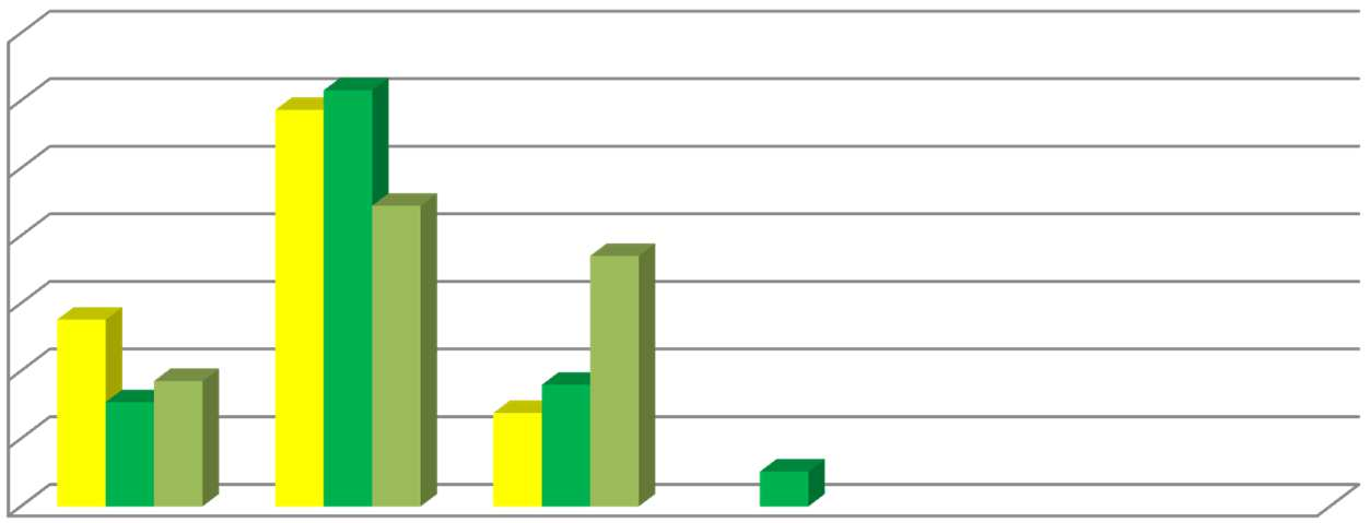 8.8. Poczucie dokonania wielu wartościowych rzeczy w pracy 70% 60% 62% 59% SP=29 G=39 SPG=27 50% 40% 30% 20% 10% 28% 19% 15% 44% 18% 14% 37% 5% 0% bardzo często często czasami rzadko bardzo rzadko