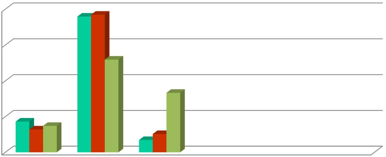 8.9. Przekonanie o umiejętności skutecznego rozwiązywania problemów w pracy 80% 76% 77% SP=29 G=39 SPG=27 60% 52% 40% 33% 20% 17% 13% 15% 10% 7% 0% bardzo często często czasami rzadko bardzo rzadko