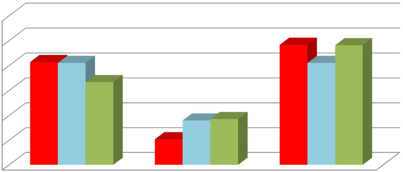 9.1. Dostępność różnych form wsparcia dla wychowawców i pedagogów/psychologów szkolnych w środowisku lokalnym 60% 50% SP=29 G=39 SPG=27 41% 41% 48% 41% 48% 40% 33% 30% 20% 10% 18% 19% 10% 0% tak nie