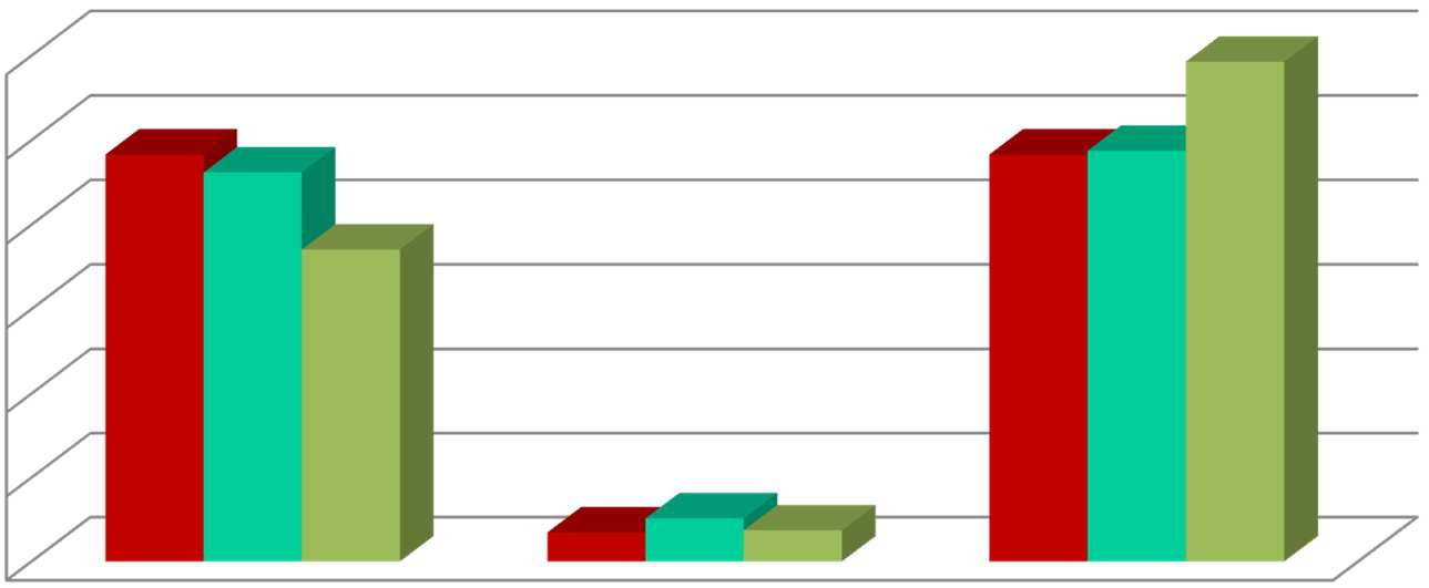 9.3. Ocena potrzeb innych nauczycieli w zakresie wsparcia zawodowego SP=29 G=39 SPG=27 59% 60% 48% 46% 48% 49% 50% 40% 37% 30% 20% 10% 3% 5% 4% 0% tak nie trudno powiedzieć wychowawcy/pedagodzy w