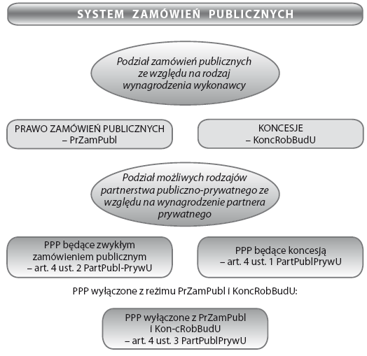 STRATEGIA ROZWOJU SPOŁECZNO GOSPODARCZEGO GMINY GNOJNIK NA LATA 2012-2020 Akty prawne, które umożliwiają współpracę pomiędzy sektorem publicznymi prywatnym: Ustawa z dnia 18 marca 2008 r.