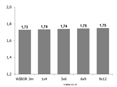 WYSOKOŚĆ STOPY FORWARD 9x12 19 Kwotowania WIBOR O/N 4,13 1W 5,35 1M 5,65 3M 5,71 6M 6,00 9M 6,10 1Y 6,19 Jaka jest stopa 9x12?