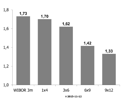 3 MIESIĄCE WCZEŚNIEJ Żródło: mbank Polish Weekly Review (19/08/2016) ROK