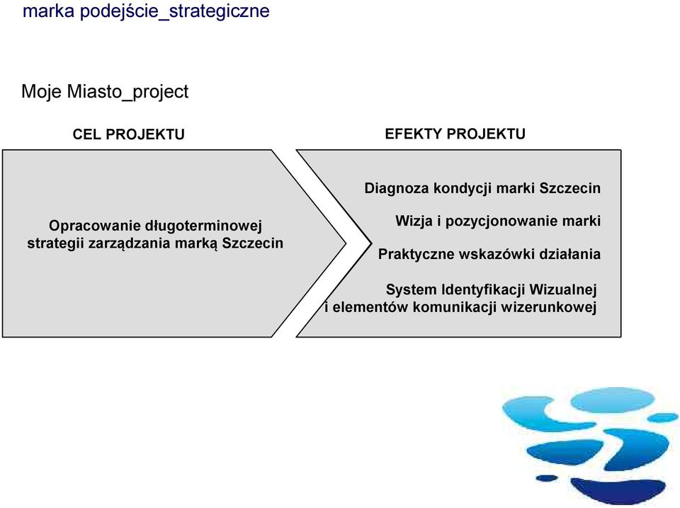 strategii zarządzania marką Szczecin Wizja i pozycjonowanie marki