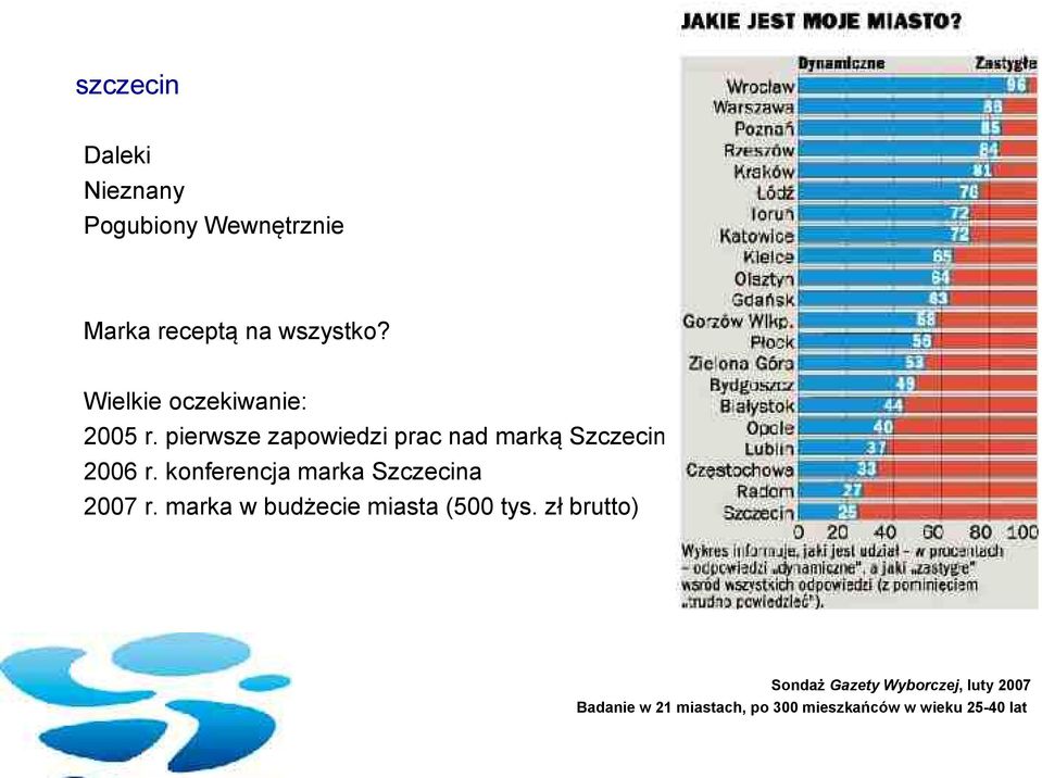 konferencja marka Szczecina 2007 r. marka w budżecie miasta (500 tys.