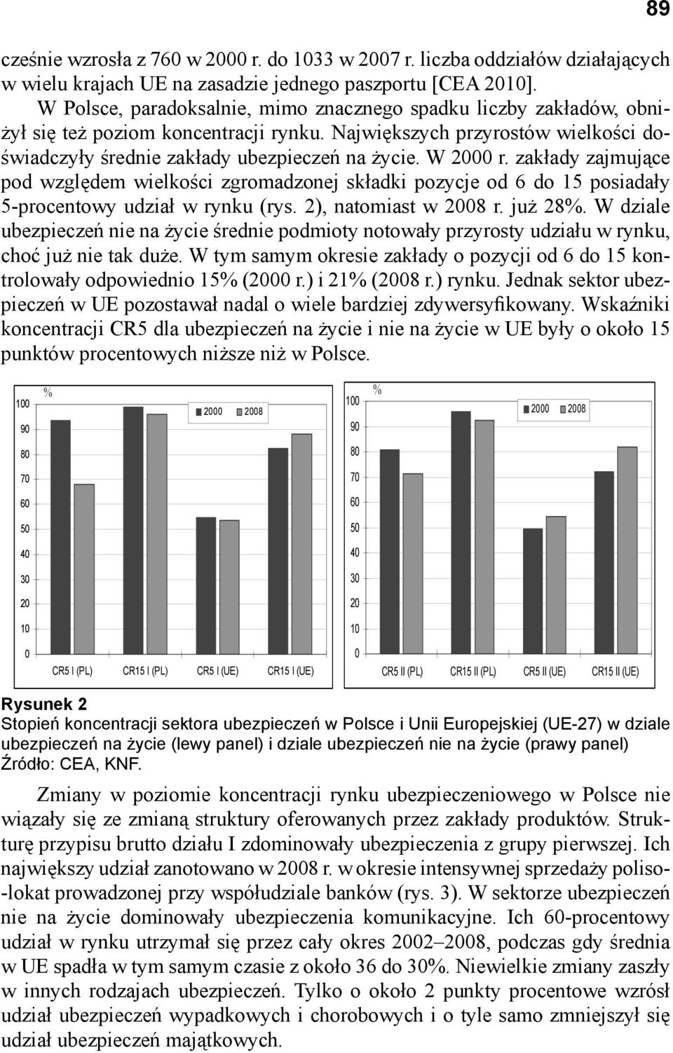 W 2000 r. zakłady zajmujące pod względem wielkości zgromadzonej składki pozycje od 6 do 15 posiadały 5-procentowy udział w rynku (rys. 2), natomiast w 2008 r. już 28%.