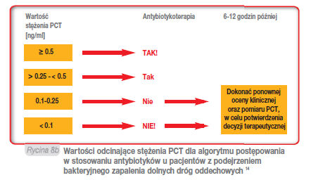 Identyfikacja pacjentów z zapaleniem dolnych dróg oddechowych, wymagających antybiotykoterapii PCT przy niskich stężeniach może pomóc w różnicowaniu pacjentów z zapaleniem dolnych dróg oddechowych