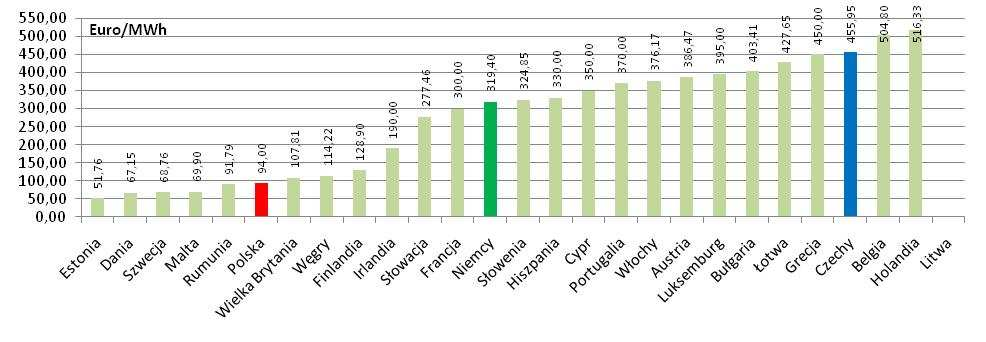 Struktura cenowa wsparcia OZE w UE Elektrownie wiatrowe Fotowoltaika Źródło, opracowanie własne na podstawie: Report: Development of renewable energy sources in Germany in 2008;