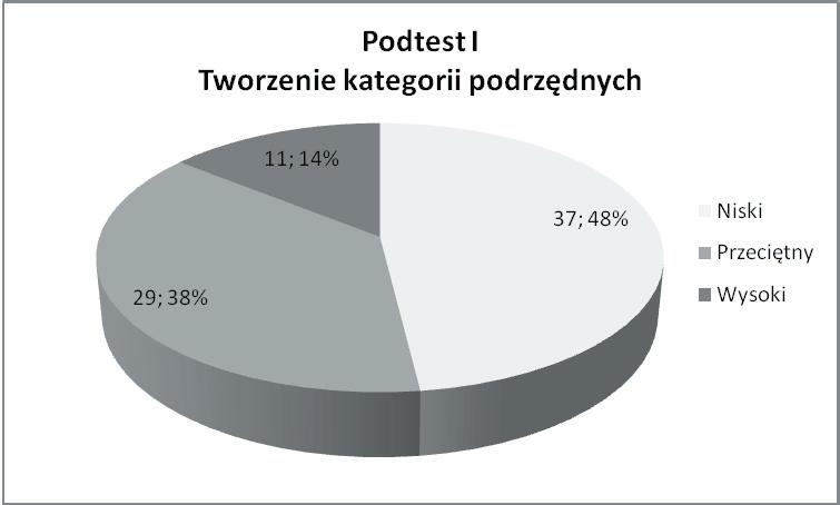 Rycina 2 Wynik ogólny TSD - rozkład ilościowy Analiza uzyskanych rezultatów wskazuje na istotne różnice w opanowaniu słownika przez dziewczynki i chłopców na korzyść dziewczynek.