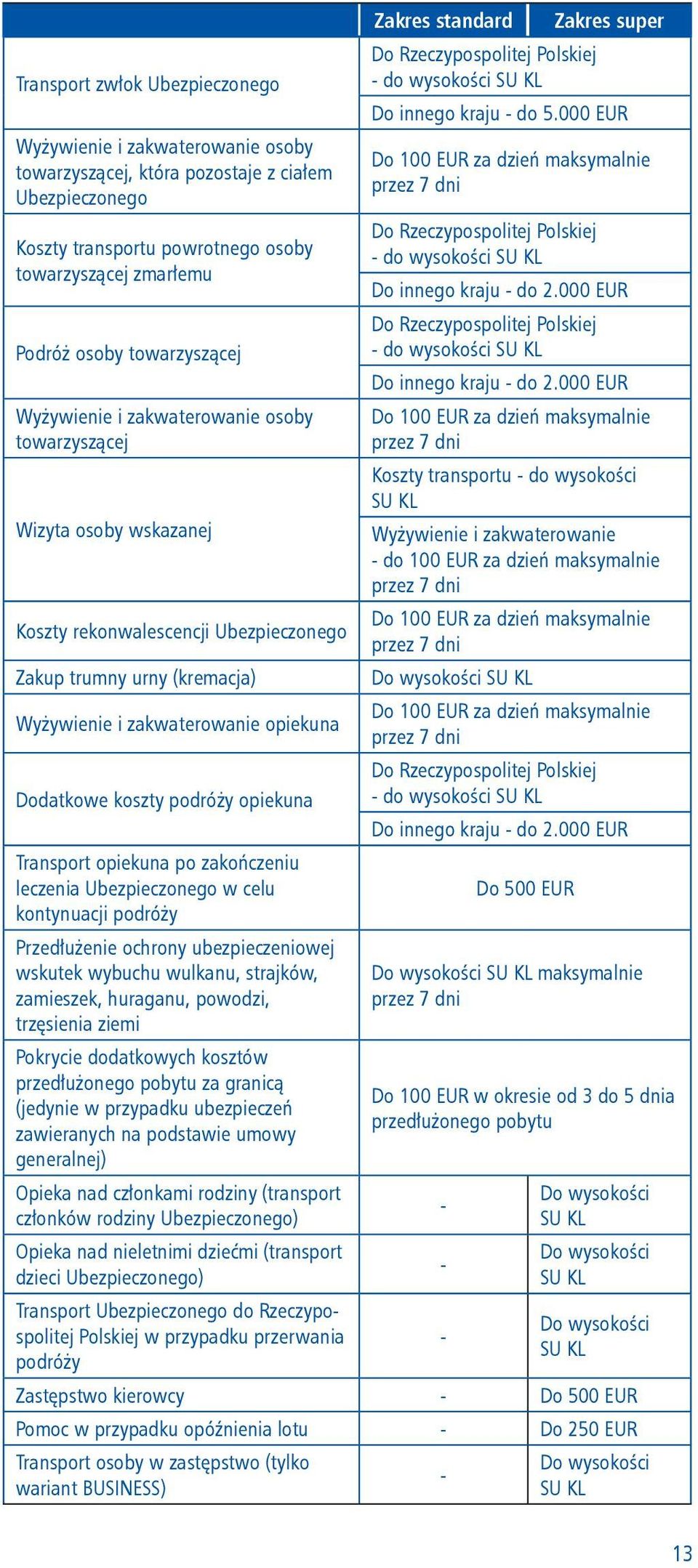 koszty podróży opiekuna Transport opiekuna po zakończeniu leczenia Ubezpieczonego w celu kontynuacji podróży Przedłużenie ochrony ubezpieczeniowej wskutek wybuchu wulkanu, strajków, zamieszek,