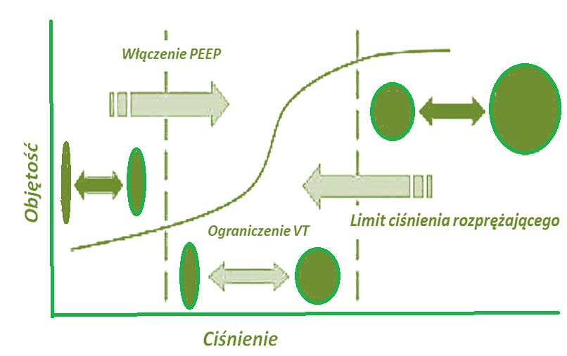 Postępowanie oszczędzające. VT = 6 ml/kg PBW Ppl 28 cm H2O Costa EL, Amato MB. Ultra-protective tidal volume: how low should we go? Crit Care 2013;17(2):127 Wallet F et al.