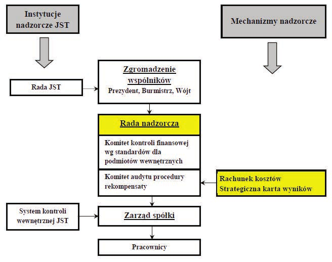 Innowacje w nadzorze spółek komunalnych 19 Instytucje nadzorcze JST Mechanizmy nadzorcze Rada JST Zgromadzenie wspólników Prezydent, Burmistrz, Wójt Rada nadzorcza Komitet kontroli finansowej wg