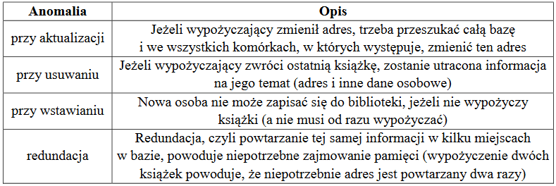 ZSE - Systemy baz danych 27 Anomalie w bazie danych Załóżmy, że mamy