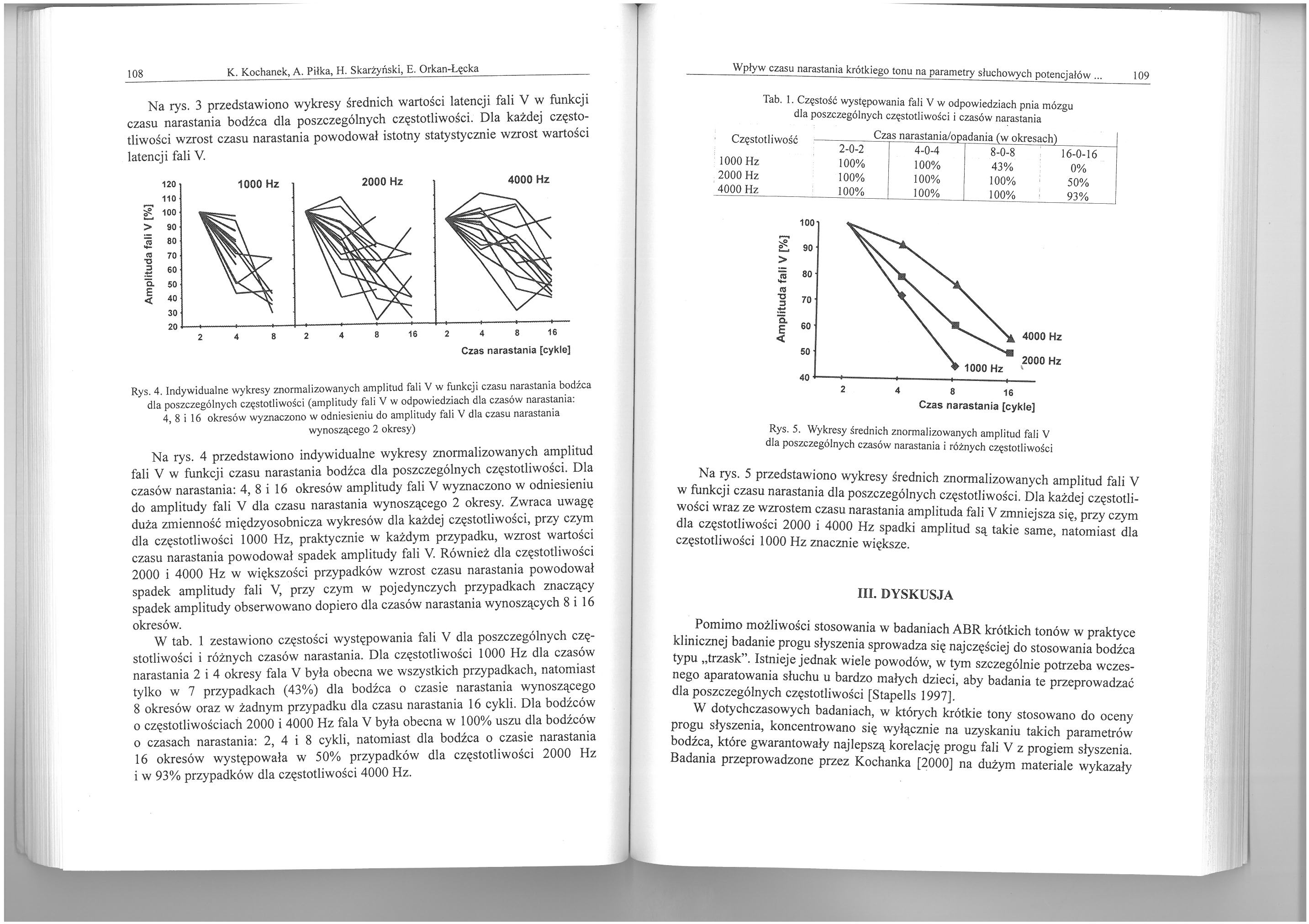108 K. Kochanek, A. Piłka, H. Skarżyński, E. Orkan-Łęcka Na rys. 3 przedstawiono wykresy średnich wartości latencji fali V w funkcji czasu narastania bodźca dla poszczególnych częstotliwości.