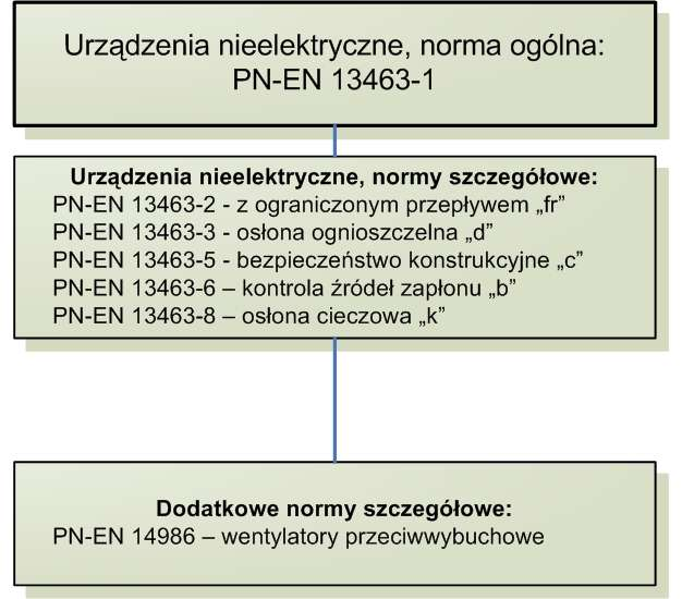 Urządzenia nieelektryczne - normy Bezpieczeństwo