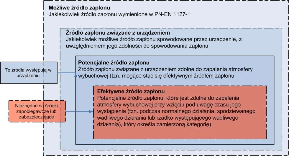 Ocena zagrożenia zapłonem - identyfikacja