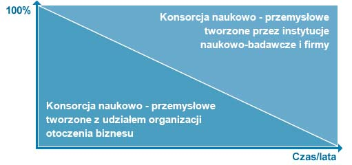 Metody wdrażania konsorcjów naukowo przemysłowych w Polsce... 101 Rysunek 3.