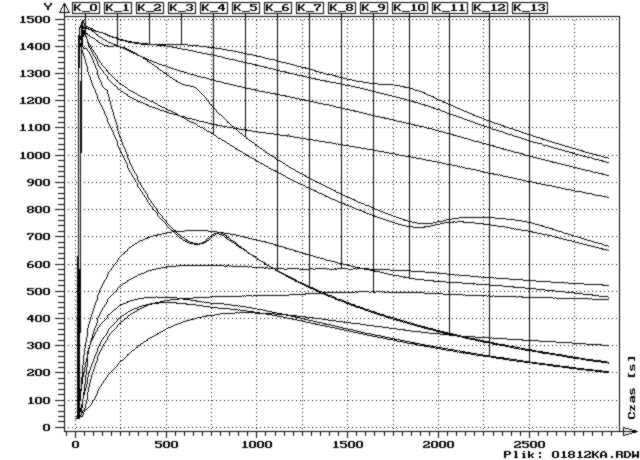 480 modelowego a kanały K_8 do K_13 stygnięcie formy modelowej. Na rys.3a kanał K_7 pokazuje krzywą stygnięcia zarejestrowaną w standardowym próbniku ATD-C. a) b) Rys.