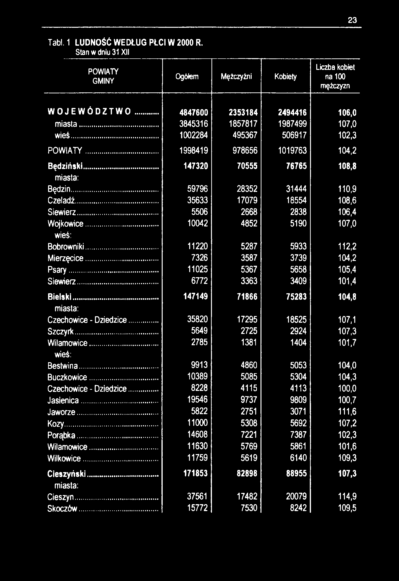 23 Tabl. 1 LUDNOŚĆ WEDŁUG PŁCI W 2000 R. Stan w dniu 31 XII GMINY Ogółem Mężczyźni Kobiety Liczba kobiet na 100 mężczyzn WOJEWÓDZTWO... 4847600 2353184 2494416 106,0 miasta.