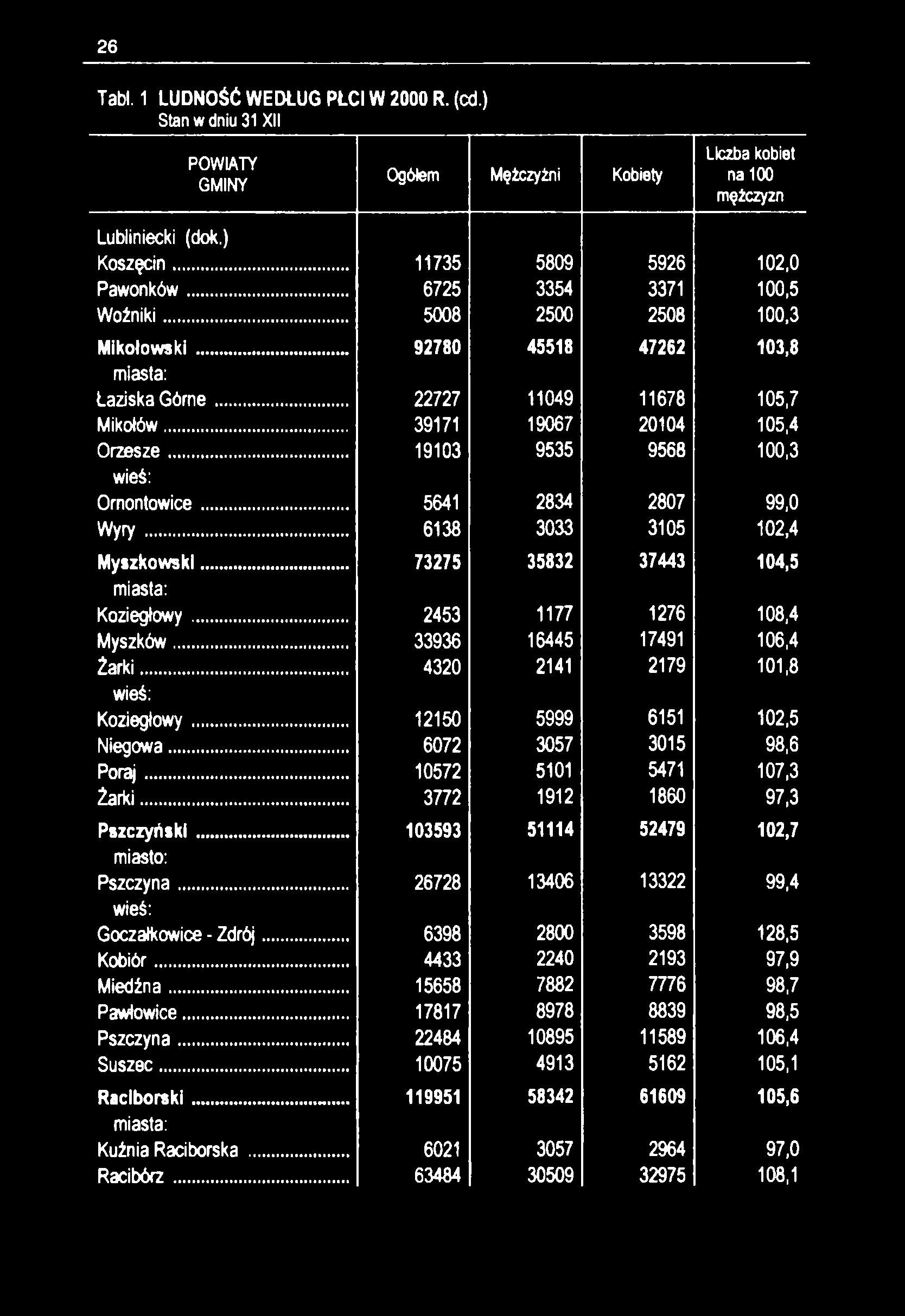 26 Tabl. 1 LUDNOŚĆ WEDŁUG PŁCI W 2000 R. (cd.) Stan w dniu 31 XII GMINY Ogółem Mężczyżni Kobiety Liczba kobiet na 100 mężczyzn Lubliniecki (dok.) Koszęcin... 11735 5809 5926 102,0 Pawonków.