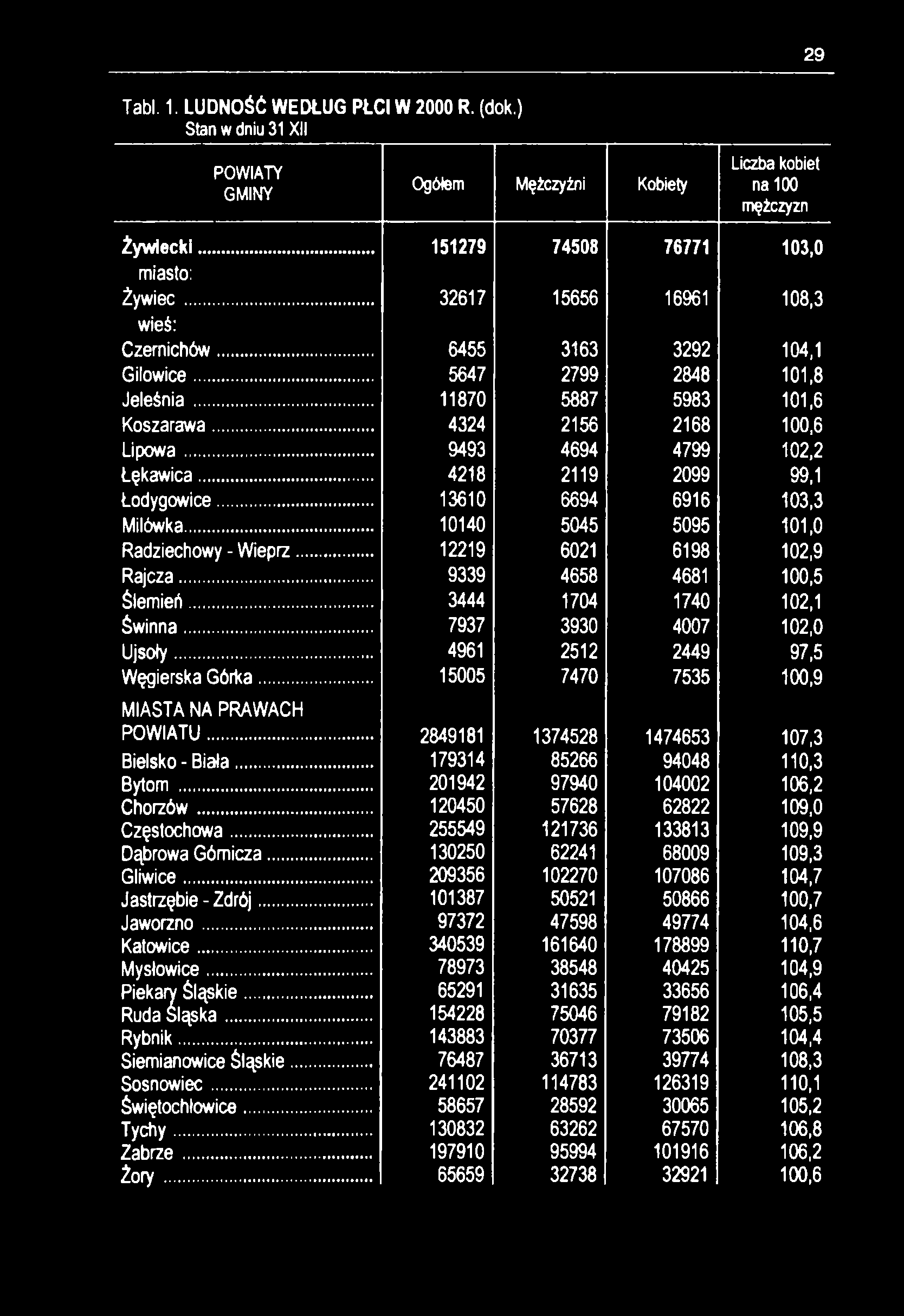 29 Tabl. 1. LUDNOŚĆ WEDŁUG PŁCI W 2000 R. (dok.) Stan w dniu 31 XII GMINY Ogółem Mężczyźni Kobiety Liczba kobiet na 100 mężczyzn Żywiecki... 151279 74508 76771 103,0 miasto: Żyw iec.