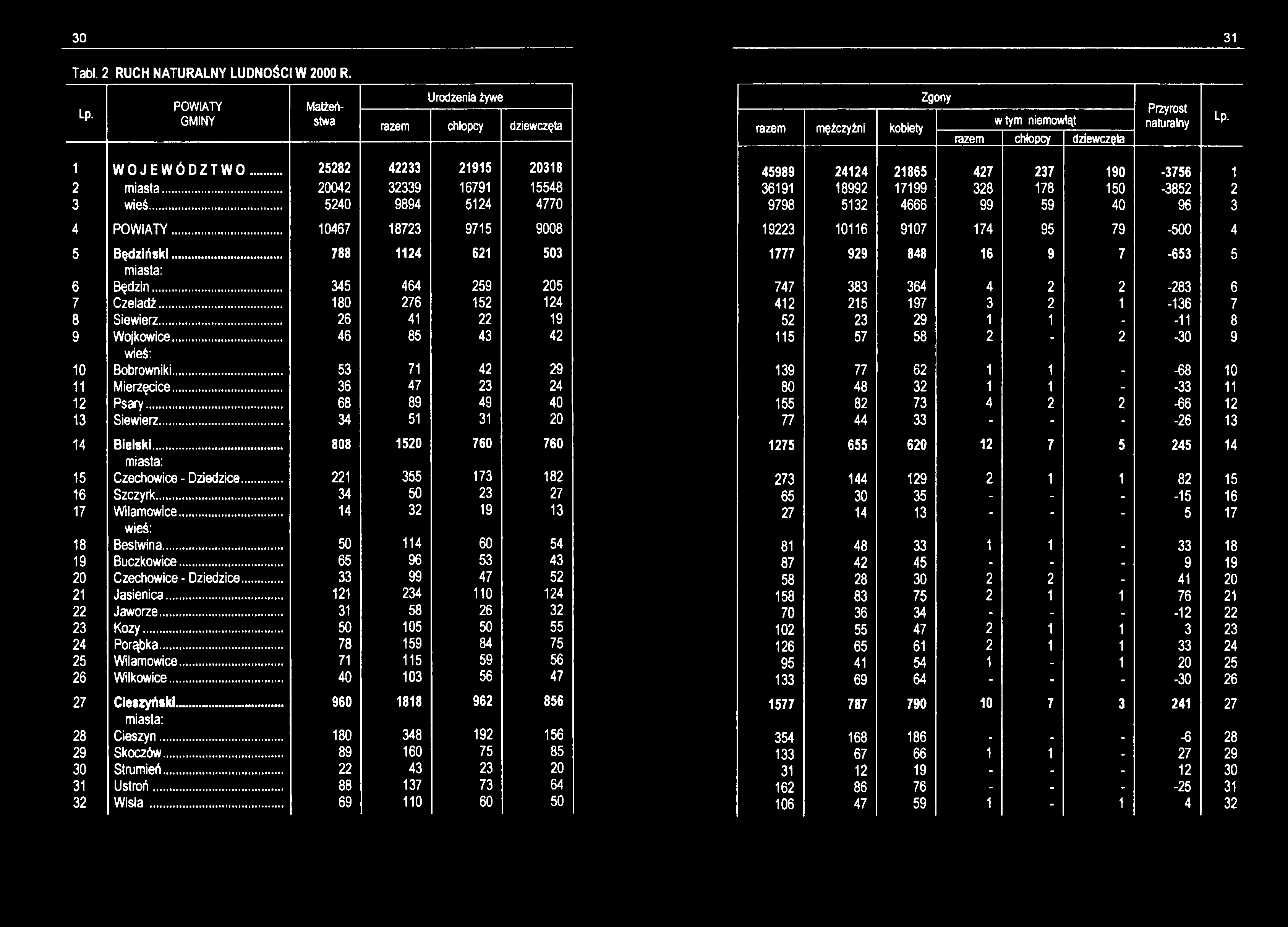 30 31 Tabl. 2 RUCH NATURALNY LUDNOŚCI W 2000 R. Lp.