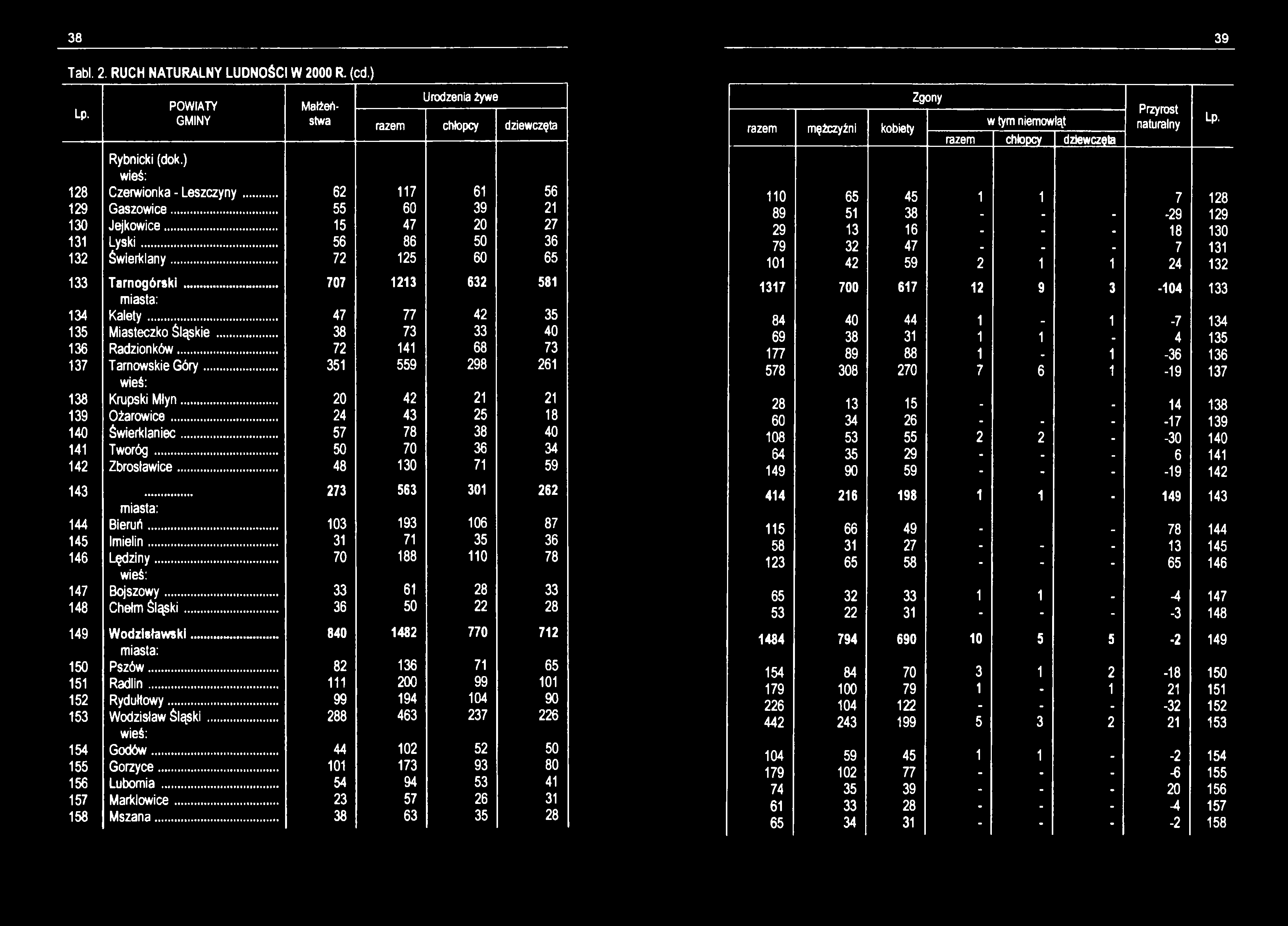 38 39 Tabl. 2. RUCH NATURALNY LUDNOŚCI W 2000 R. (cd.) GMINY Urodzenia żywe Małżeństwa Lprazem chłopcy dziewczęta 128 Rybnicki (dok.) Czerwionka - Leszczyny... 62 117 61 56 129 Gaszowice.