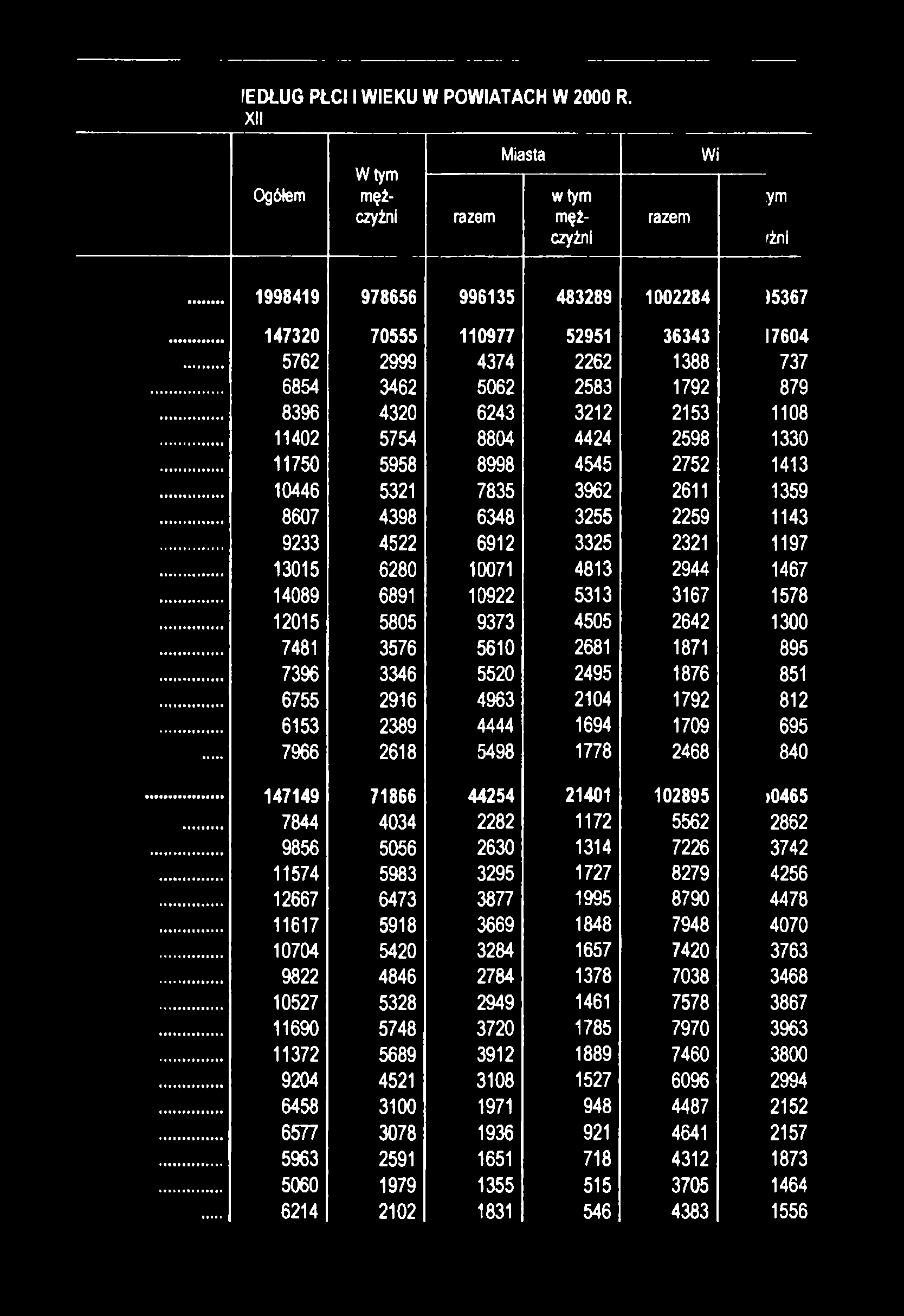 ym iżni»5367 17604 737 879 1108 1330 1413 1359 1143 1197 1467 1578 1300 895 851 812 695 840»0465 2862 3742 4256 4478 4070 3763 3468 3867 3963 3800 2994 2152 2157 1873 1464 1556 IEDŁUG PŁCI I WIEKU W