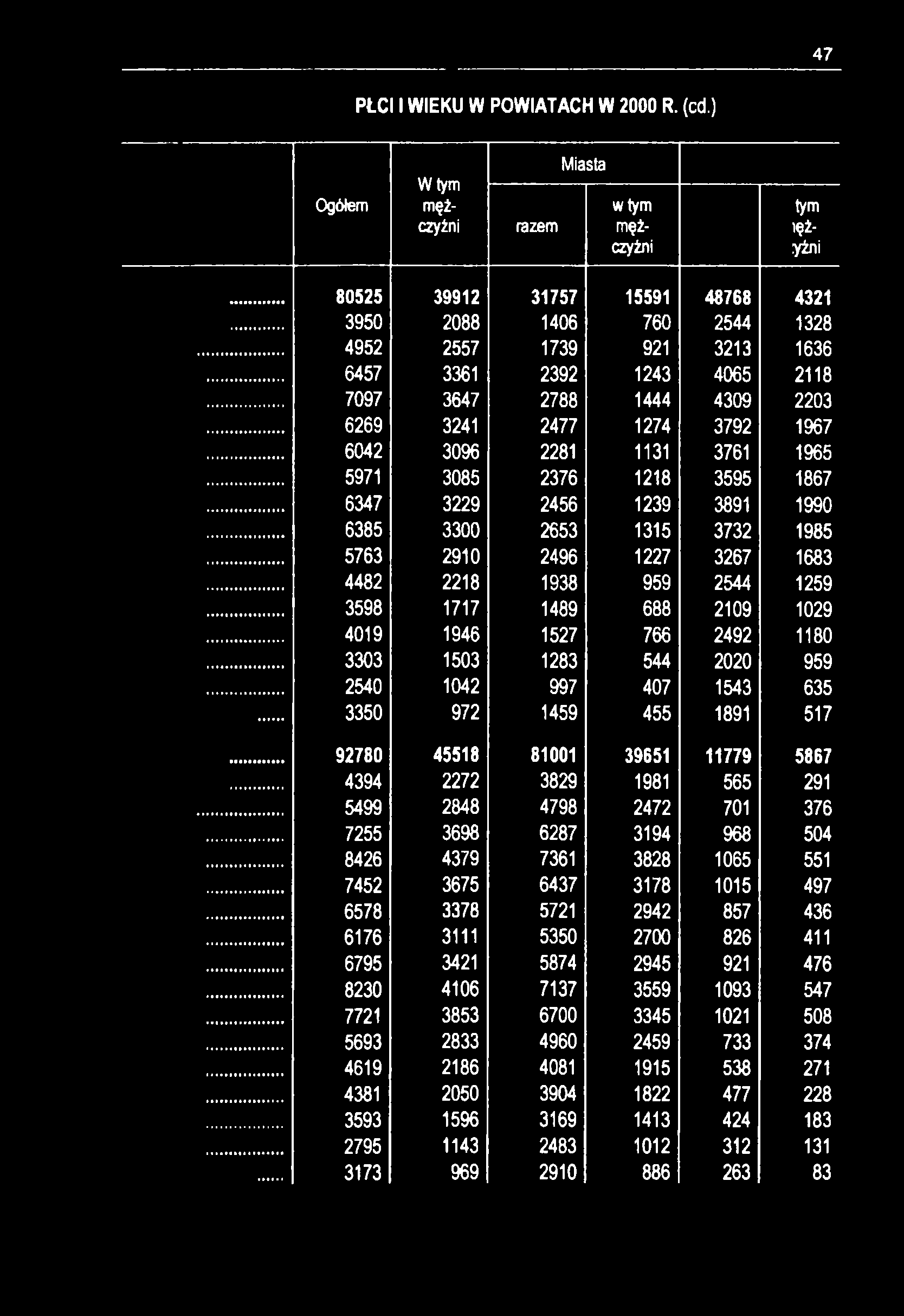 47 tym iężyżni 4321 1328 1636 2118 2203 1967 1965 1867 1990 1985 1683 1259 1029 1180 959 635 517 5867 291 376 504 551 497 436 411 476 547 508 374 271 228 183 131 83 PŁCI I WIEKU W POWIATACH W 2000 R.