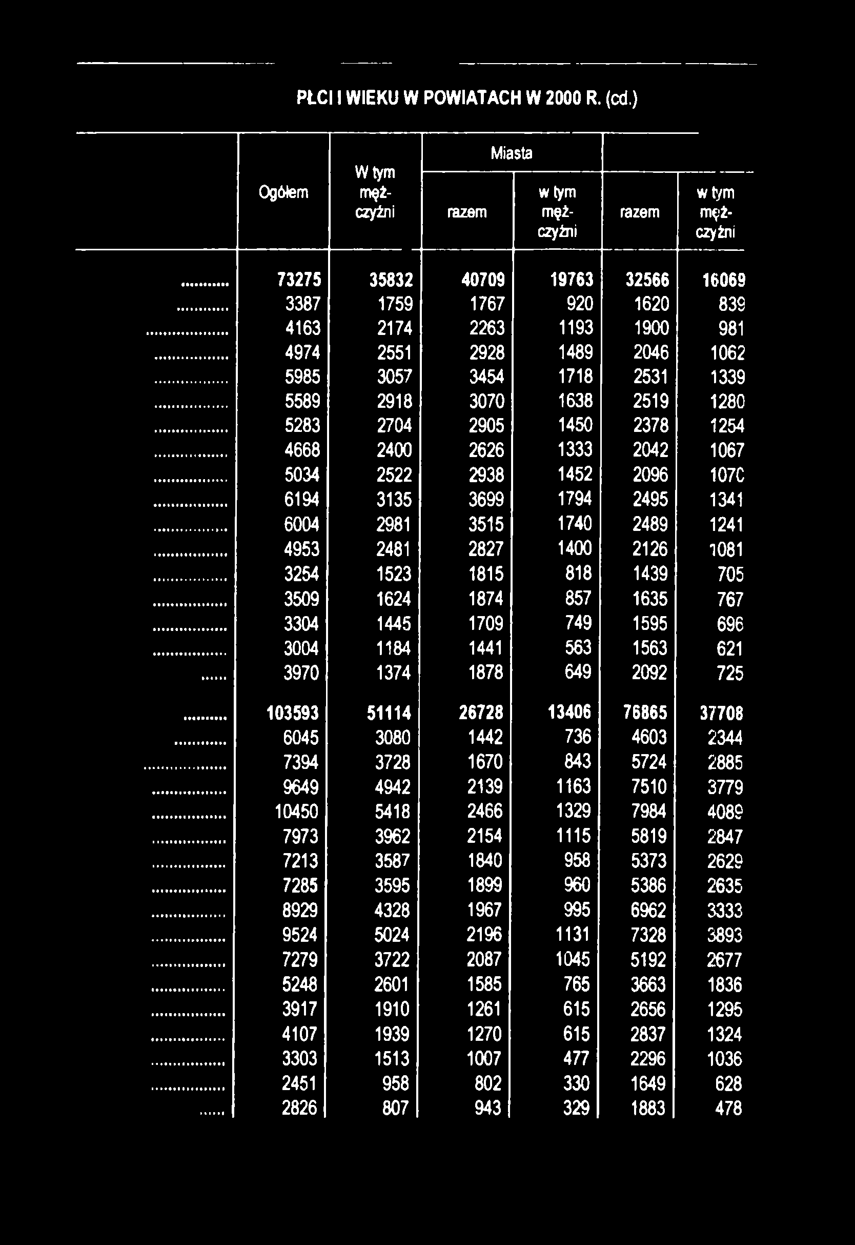 w tym mężczyżni 16069 839 981 1062 1339 1280 1254 1067 107C 1341 1241 1081 705 767 696 621 725 37708 2344 2885 3779 4089 2847 2629 2635 3333 3893 2677 1836 1295 1324 1036 628 478 PŁCI I WIEKU W