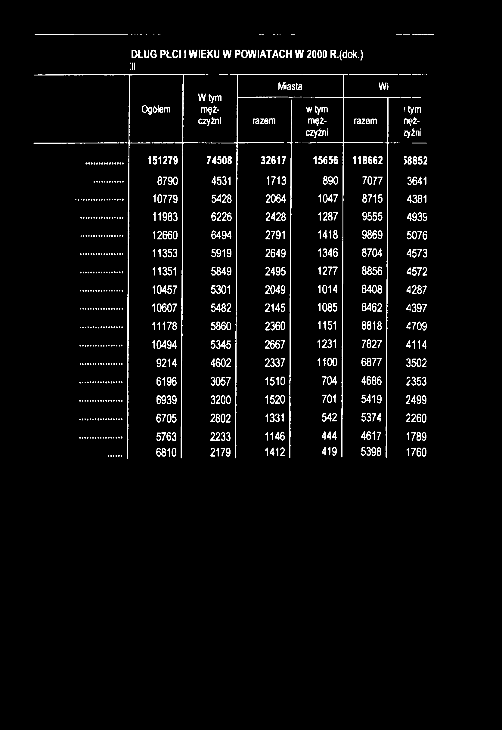 r tym nężzyźni S8852 3641 4381 493S 5076 4573 4572 4287 4397 4709 4114 3502 2353 2499 2260 1789 1760 DŁUG PŁCI I WIEKU W POWIATACH W 2000 R.(dok.